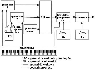 Przyk�adowa architektura syntetyzera subtraktywnego