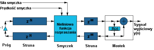 MODEL INSTRUMENTU STRUNOWEGO SMYCZKOWEGO