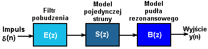 MODEL INSTRUMENTU STRUNOWEGO SZARPANEGO