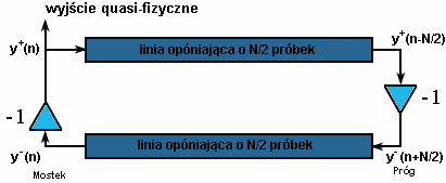 MODEL FALOWODOWY STRUNY Z WYJ�CIEM QUASI-FIZYCZNYM