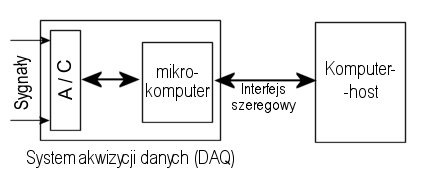 Schemat systemu z zewntrznym ukadem akwizycji danych