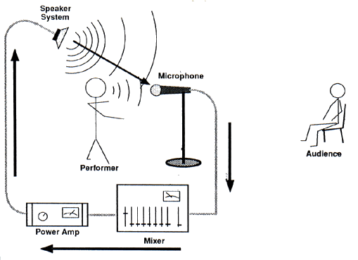 Передача звука на расстоянии. Подавление акустической обратной связи микрофона схема. Подавитель обратной связи микрофона схема. Схема громкоговорителя с микрофоном. Обратная связь в звуке.